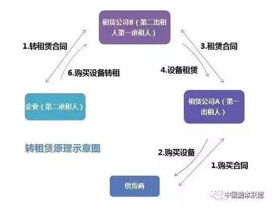 中国融资租赁业务详细操作流程及融资租赁通道业务模式