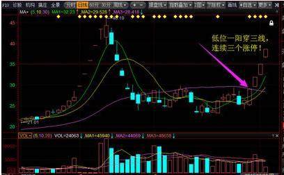 一旦出现“一阳穿三线”形态，坚决满仓进入，即将拉升大牛股！