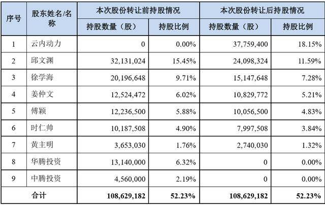 上市不足4年业绩变脸 蓝海华腾出让控制权 股价涨停