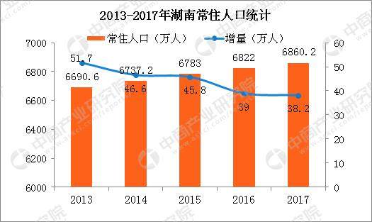 湖南常住人口排序_中国湖南人口分布图(2)