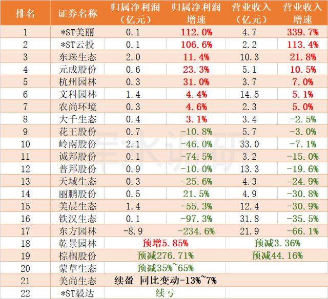 园林行业洗牌，东珠生态上市两年净利润有望问鼎行业第一