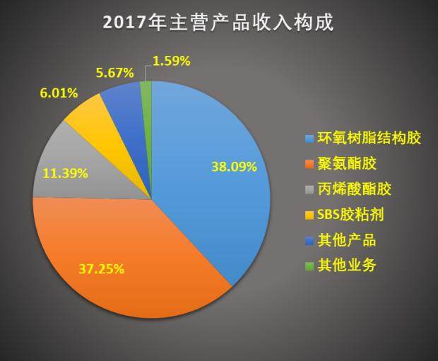 康达新材新材料胶粘剂龙头涉足军工领域唐山国资委入主有望迎来跨越式