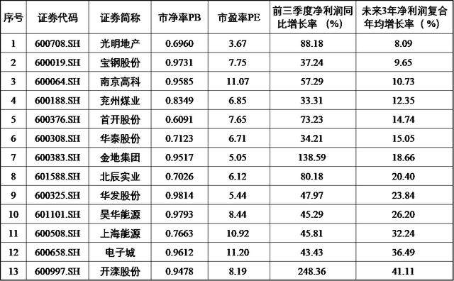 390家上市公司股价跌破净资产，其中这些公司最值得关注！