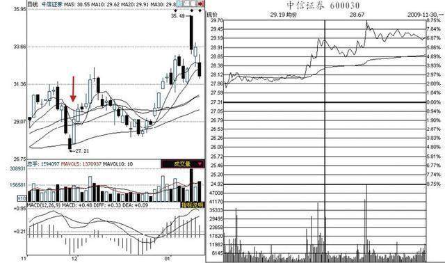股市上众所周知的看盘技巧，却只有0.1%的人一直在用