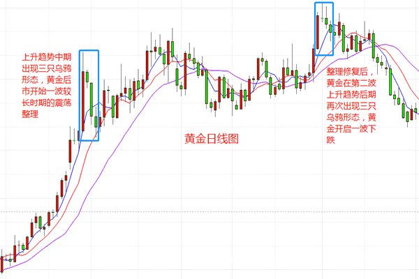 金韵汐:黄金投资中三只乌鸦k线形态识别