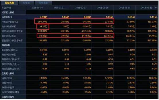 又一破净股，股价低于4元！6.8万股民无奈罚站！要退为ST了吗？
