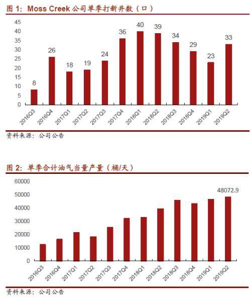  【招商石化】新潮能源（600777）中报点评：H1当量产量明显上升，海外资产表现良好