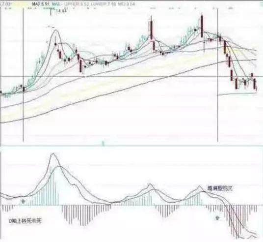 中国股市唯一不败黄金指标——MACD，庄家都只靠它赚钱