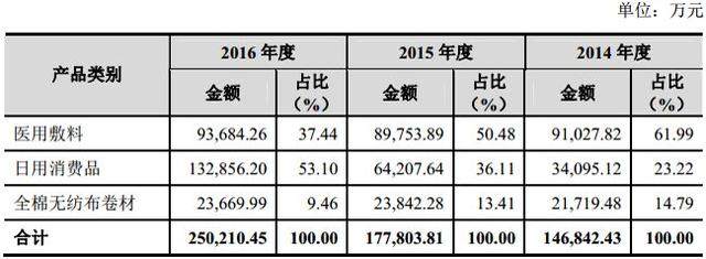如何理解毛利率才能让IPO更容易过会？
