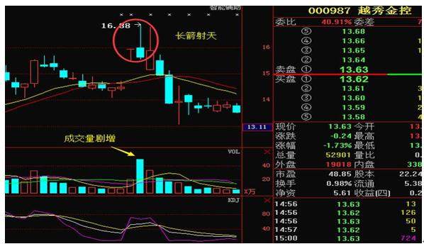 一旦出现“长箭射天”，散户半秒都不能多留，大跌前的征兆！