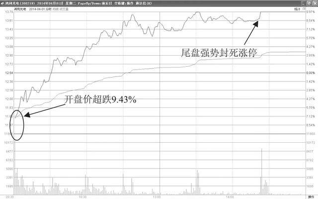 写给股市亏损的小散：股票T 0操作的2个小技巧，背起来，知买卖