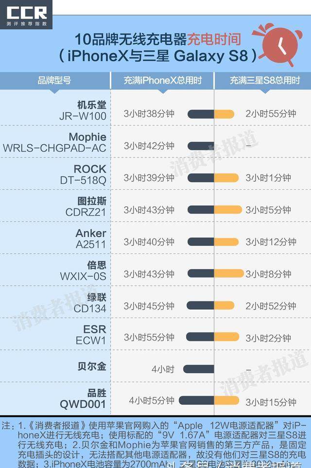 三星S8和iPhoneX无线充电大比拼，为什么机乐堂和品胜差距这么远