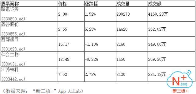 “新三板+”收评：尾盘收红，做市指数渐显反弹迹象