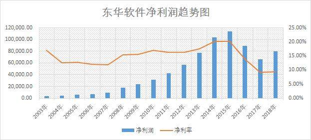 东华软件增收不增利,员工曾拿出8年工资