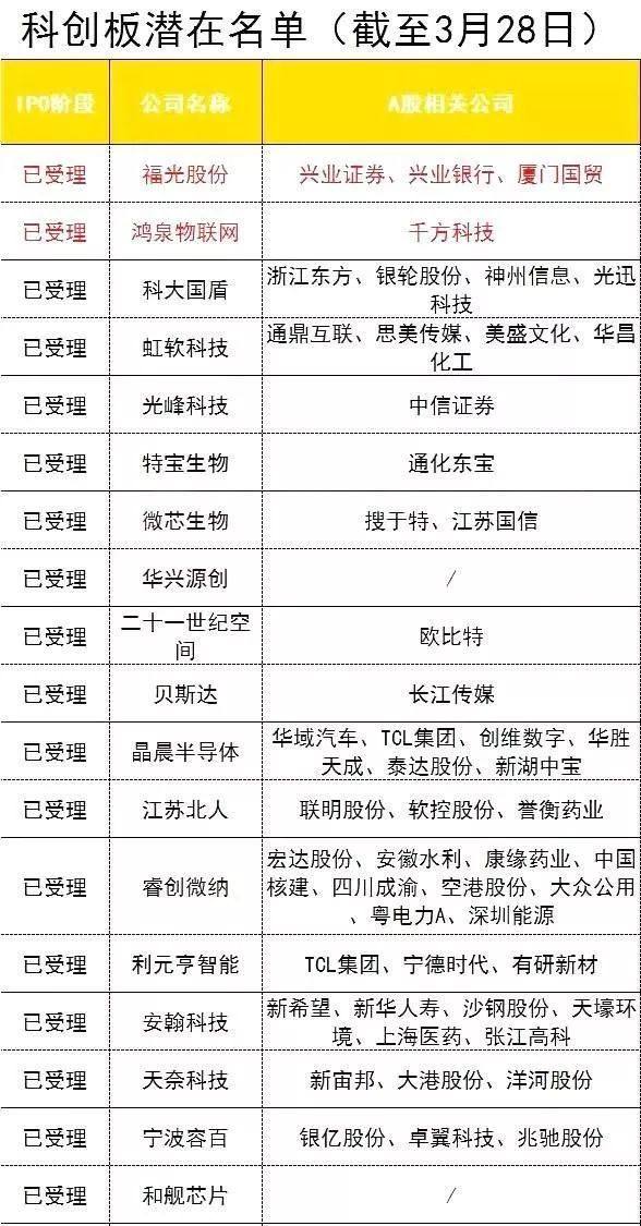 科创板受理第3批,利好51只影子股!收藏翻10倍