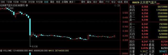 科创板前五天无涨跌停意味着白马时代来临
