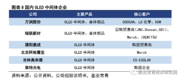 新材料行业 Oled材料系列二 Oled发光材料国产替代伊始 唯以技术之矛突破专利之盾 财富号 东方财富网