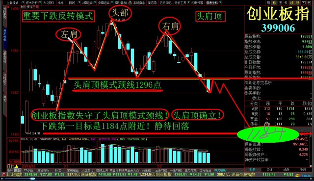 上证指数头肩顶模式确立下跌2449点!深圳成