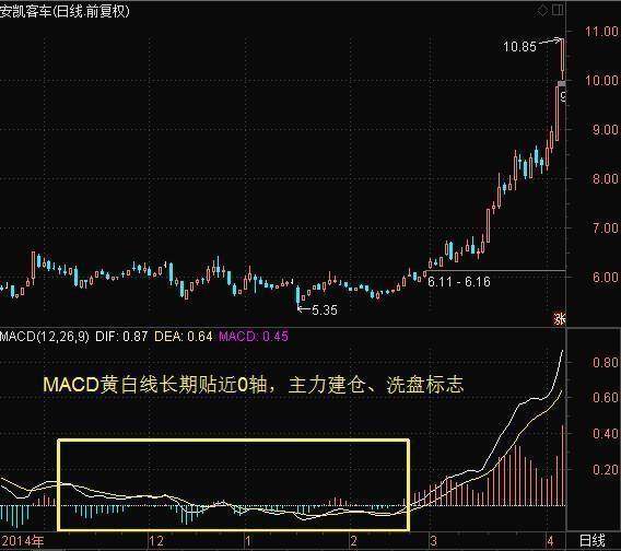 中国股市唯一不败黄金指标——MACD，庄家都只靠它赚钱