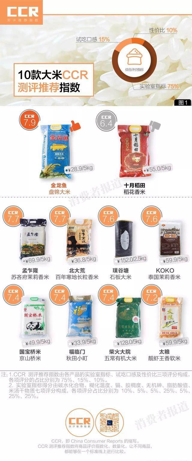 10款大米对比测评：福临门十月稻田新鲜度一般；推荐金龙鱼、KOKO