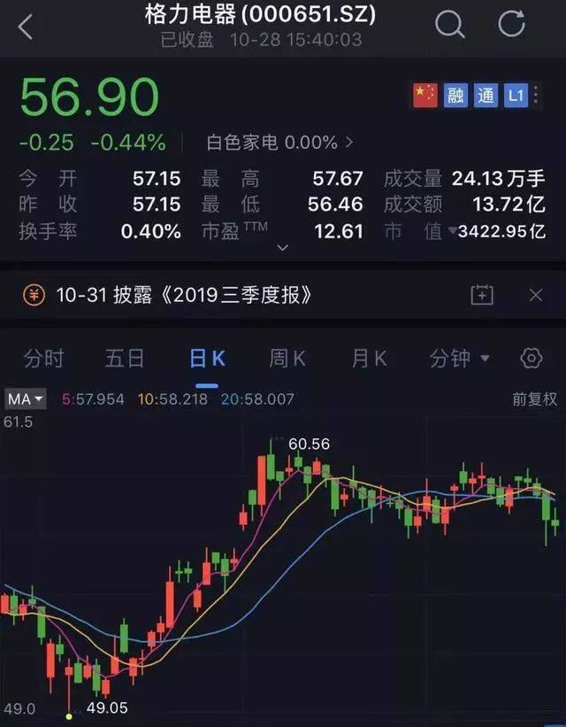 据天眼查数据显示,日前,格力电器董事长董明珠联手望靖东,黄辉等格力