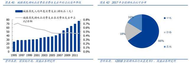 调味品也有大市场，日辰食品被国盛证券推荐，目标价57元