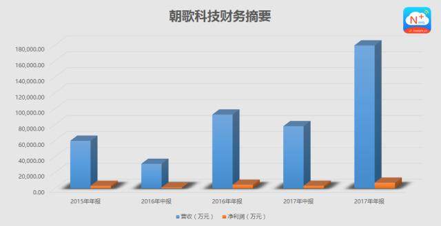 屡败屡战，屡战屡败，朝歌科技IPO难改“失败”结局