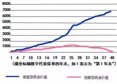1万多保费，只退800块？保单现金价值的秘密，你一定要知道！