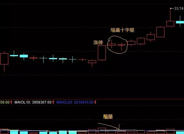涨停信号突破后的缩量十字星