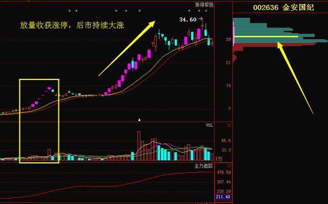 一旦手中股票出现“堆量挖坑”形态特征，建议马上买入，主力拉升股价，或是强势大牛股！