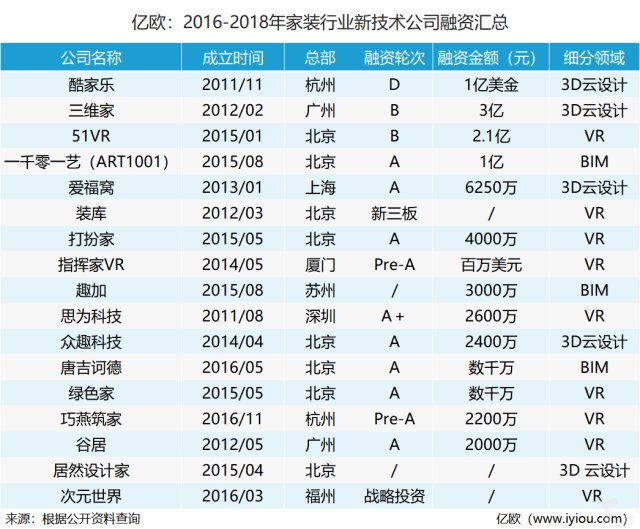 2016-2018年家装行业新技术公司融资汇总