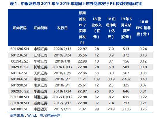 打新鼠年第一券商股中銀證券明天申購發行價547元83萬頂格打新