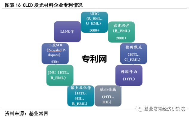 新材料行业 Oled材料系列二 Oled发光材料国产替代伊始 唯以技术之矛突破专利之盾 财富号 东方财富网