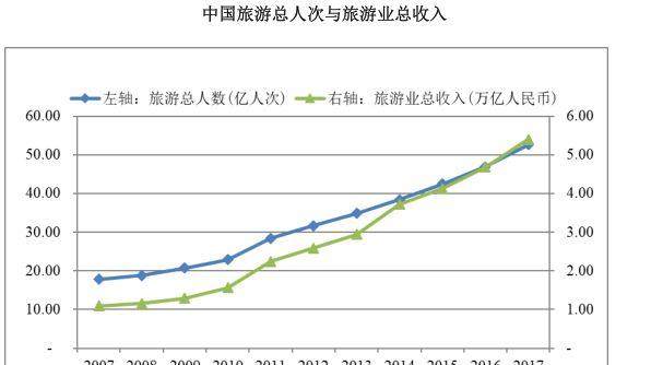 中国旅游业gdp