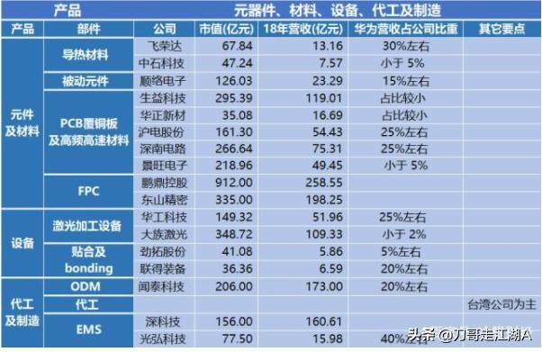 华为产业链，优质细分领域最全名单梳理