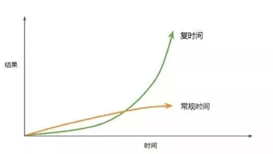 还是企业家,甚至是科学家,他们都把时间放在有复利效应的事情下,而非