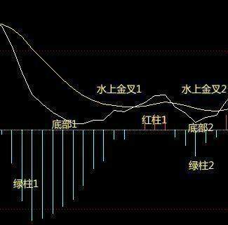 金叉的原理_关于均线的金叉和死叉,有以下几点需要注意:   第一是真假金叉死叉的区分,真的金