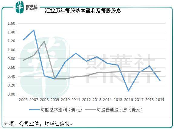 汇丰控股：是否还有翻身之日？