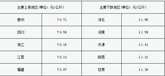 連續下跌的豬肉是見頂呢還是回調呢年關將至後續行情走勢如何演繹呢