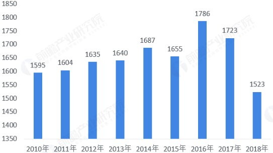 历年新生人口_中国2020年新生人口(3)