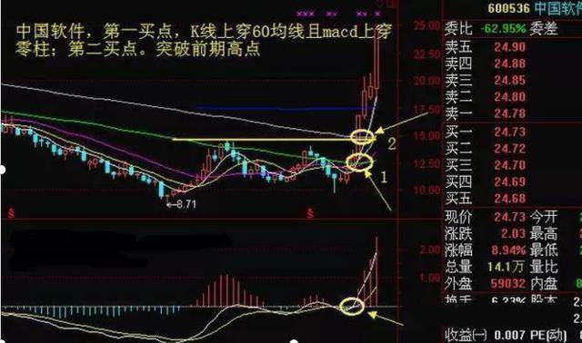 中国股市：真正赚钱的一种人；长期坚持“周线选股”，从未失手