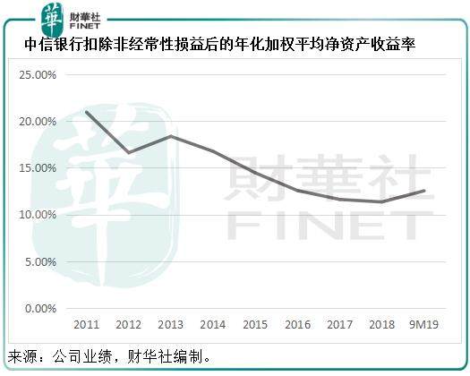 中信银行（00998-HK）：营收利润增速加快，但仍需提防风险
