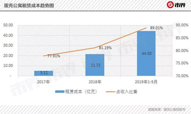 长租公寓的“流血”故事：爆雷后租户成牺牲品，蛋壳三季亏25亿