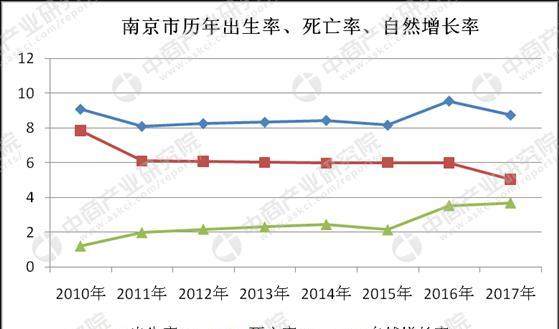 2017年郑州人口大数据分析：常住人口增加6.5万 出生人口减少0.59万