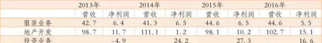 成也中信败也中信：雅戈尔对中信股份计提减值33亿