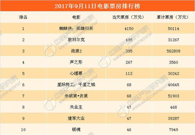 2017年9月12日電影票房排行榜蜘蛛俠英雄歸來票房突破5億