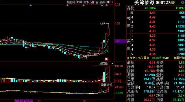 燃料电池+天然气，煤炭小利好明日保持涨停有望！