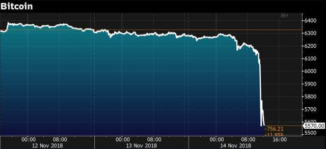 Anzo Heads Up Capital：单日暴跌超10%跌至6000底部！比特币市场的平静终于被打破