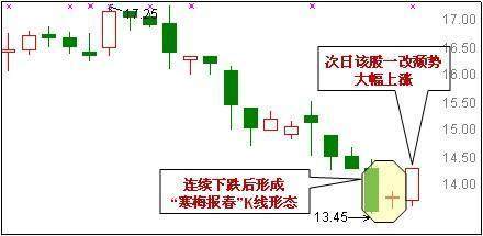 三大強勢抄底k線形態一旦出現馬上跟進股價立即就反轉