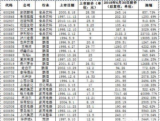 大消费行业长线牛股多商业模式简单易懂，值得深度研究